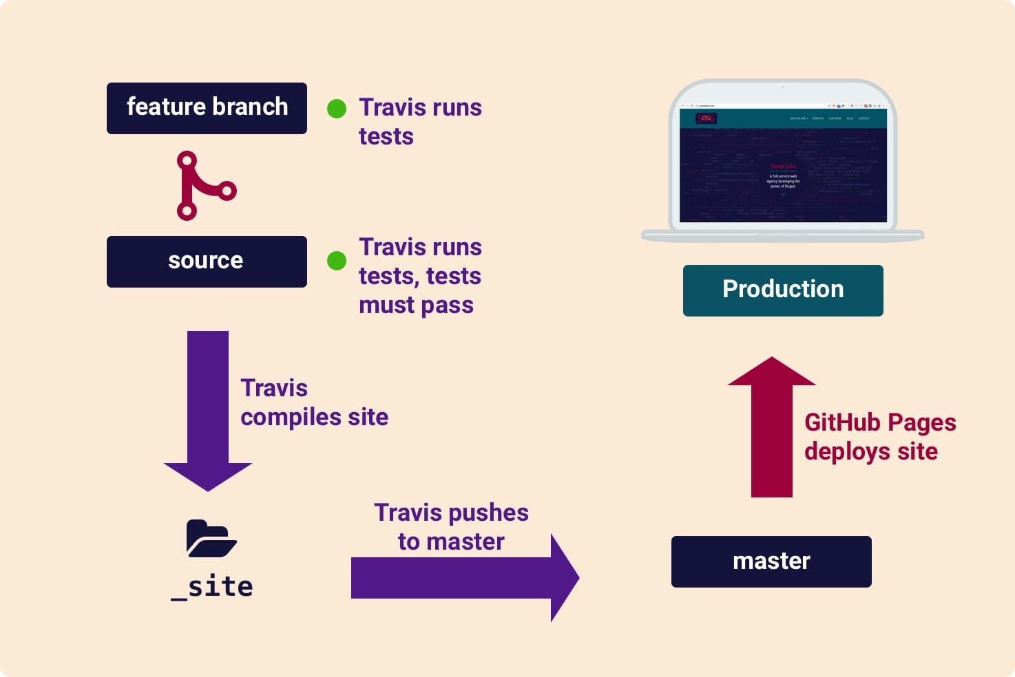 Deploying Jekyll to Github Pages with Travis and Gulp Savas Labs