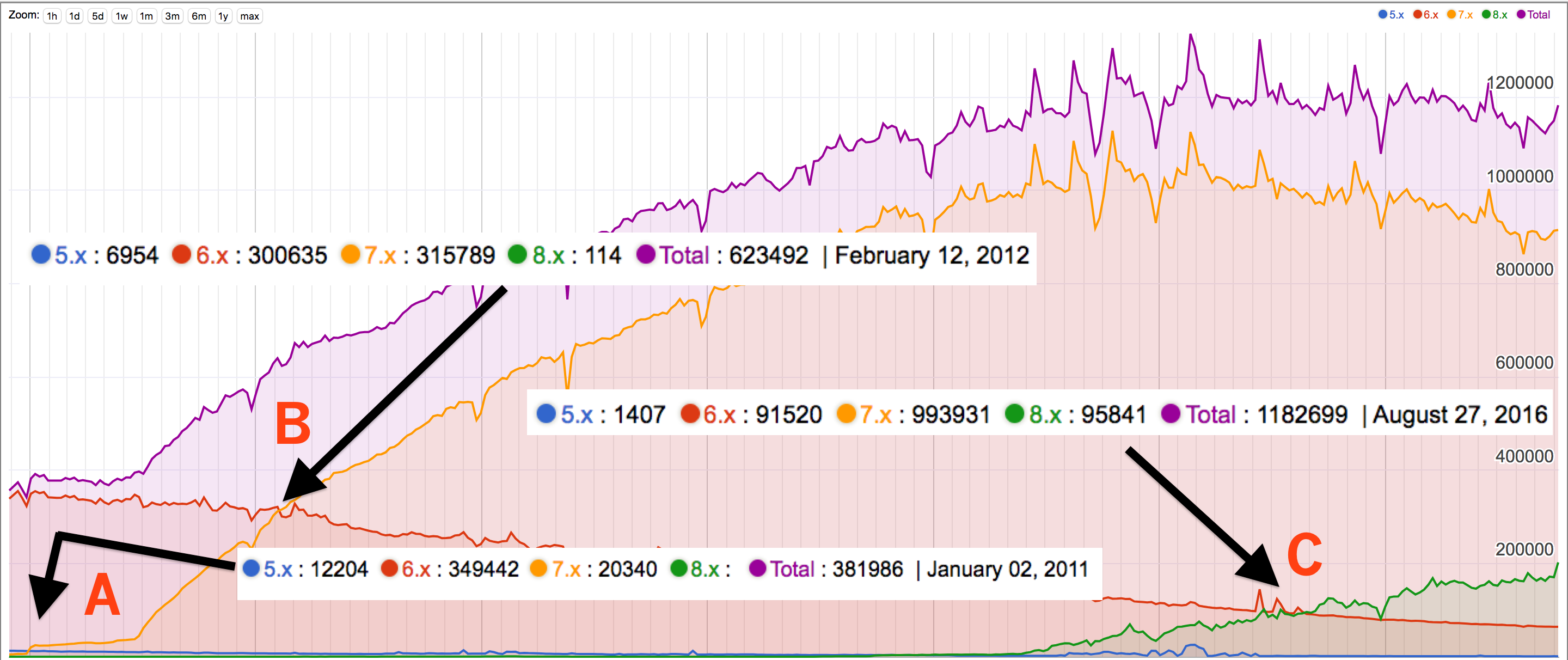 Drupal stats d8 graph