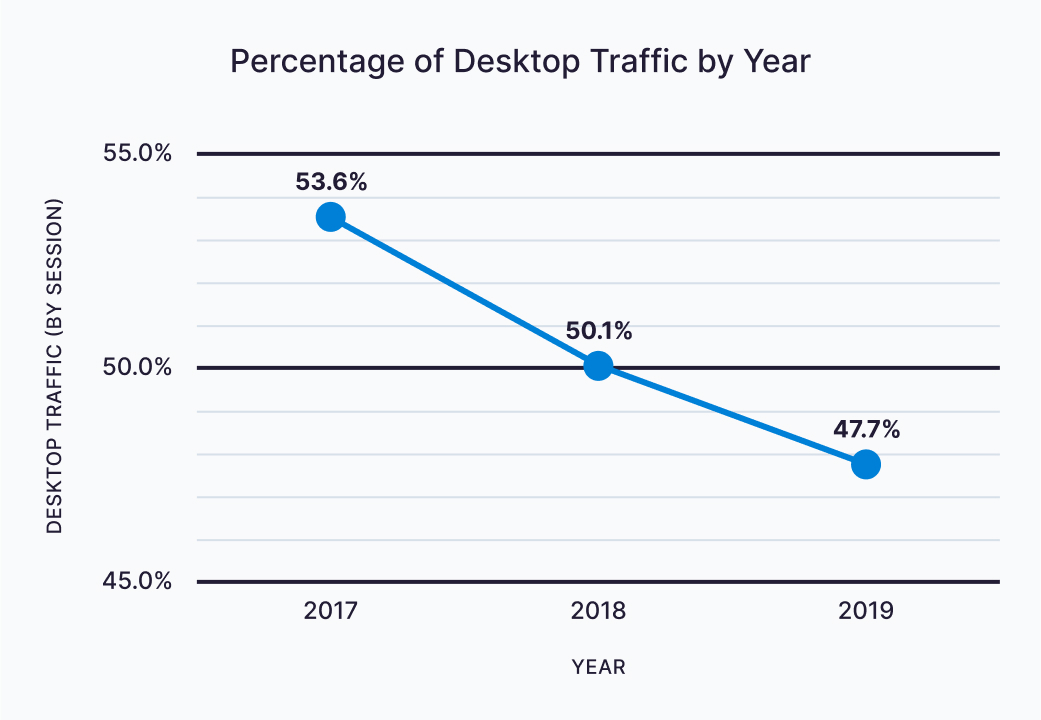 traffic chart