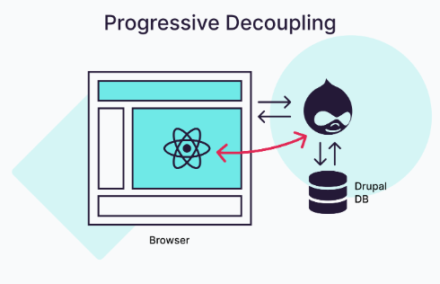 progressive decoupling