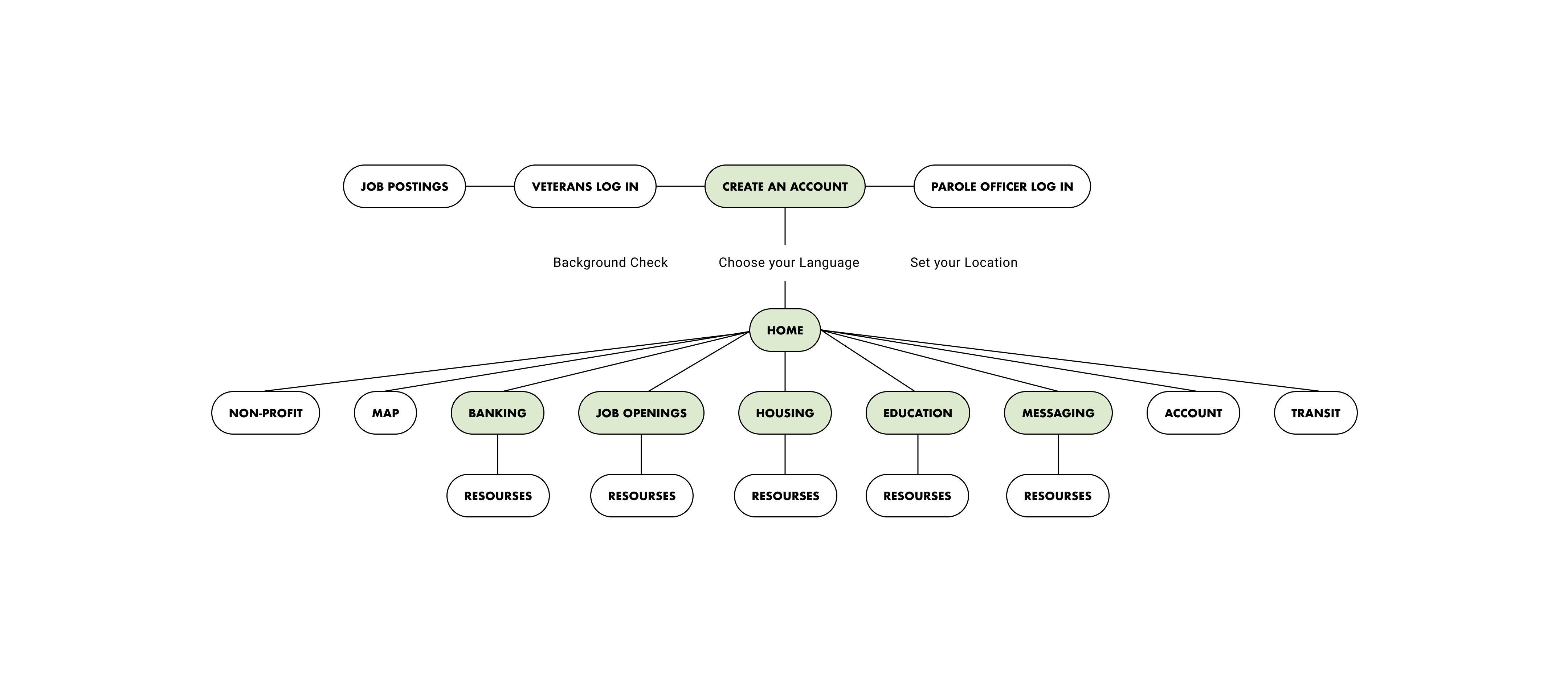Site Map