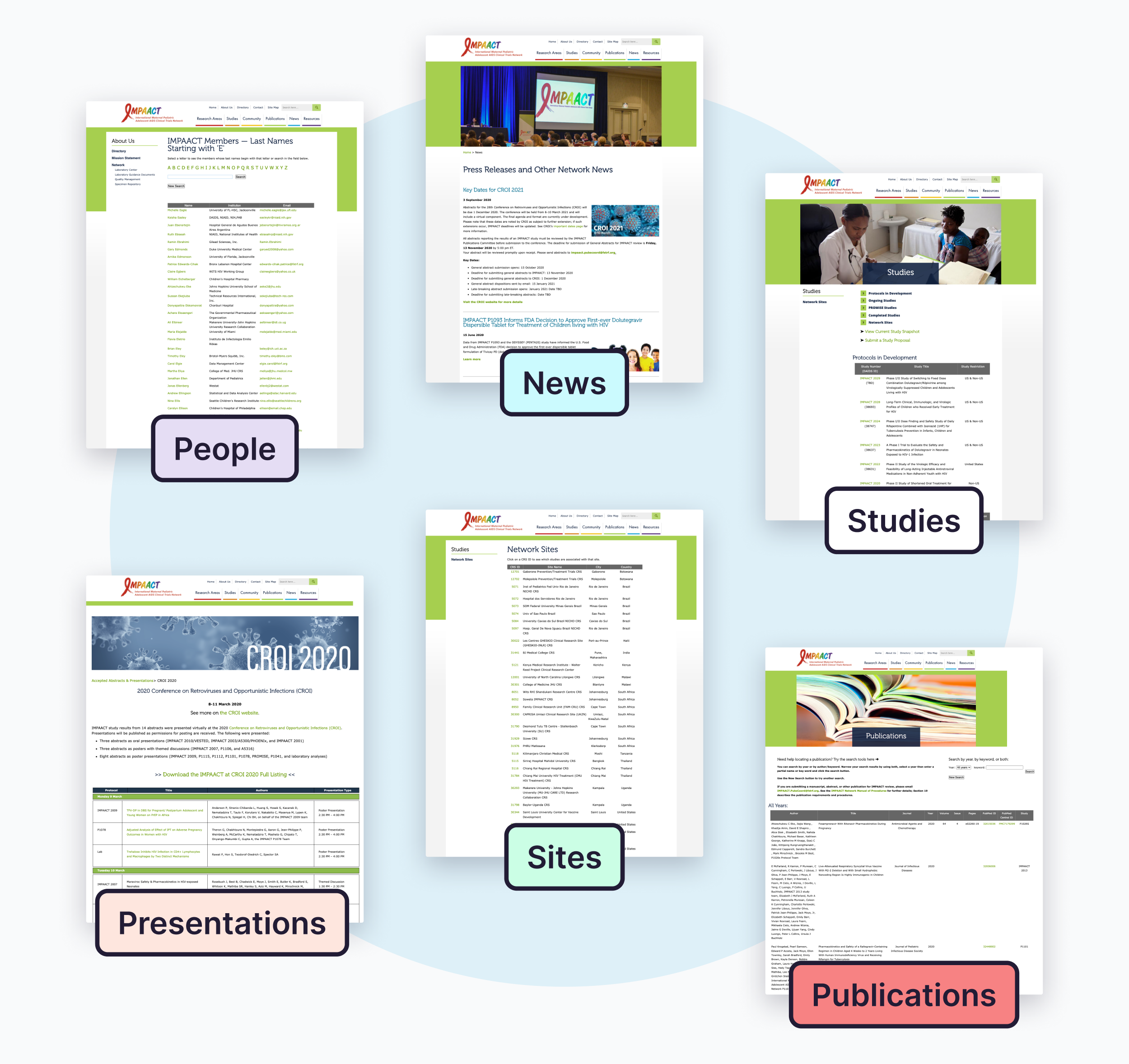Screen captures of the old IMPAACT site with labels referring to the type of content on each page. There are six screens, starting at the top left and moving clockwise, labeled "People," "News," "Studies," "Presentations," "Sites," and "Presentations."