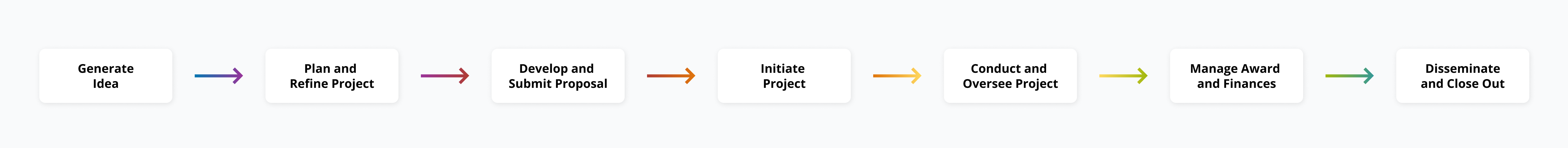 Generate idea > plan and refine project > develop and submit proposal > initiate project > conduct and oversee project > manage award and finances > disseminate and close out