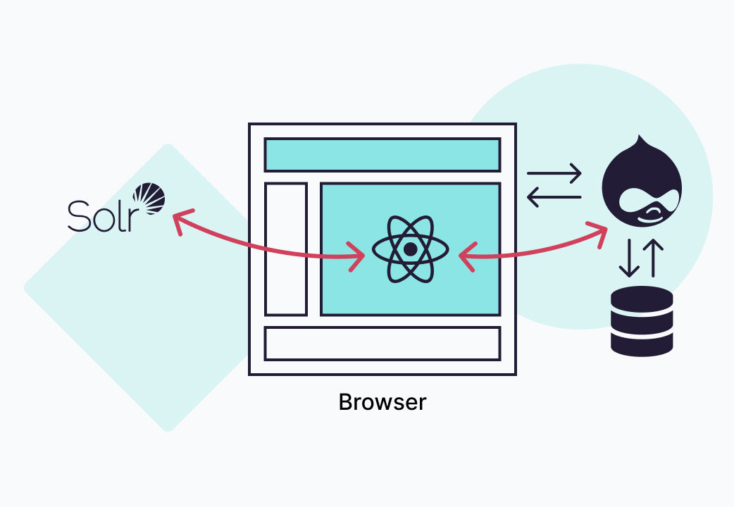 Traditional Drupal integration setup