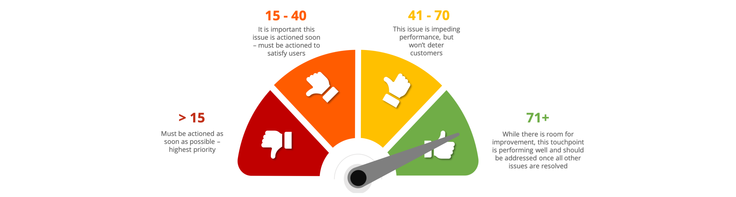 The findologic scale to rate the severity of business pain points