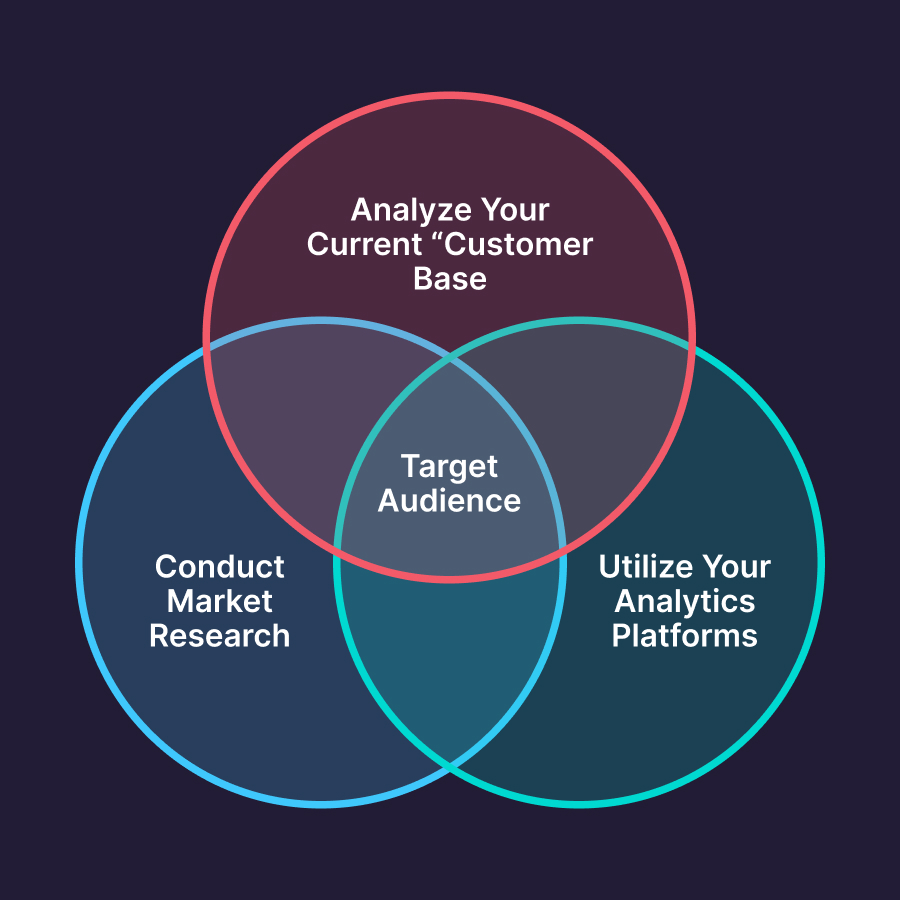 Target audience ven diagram