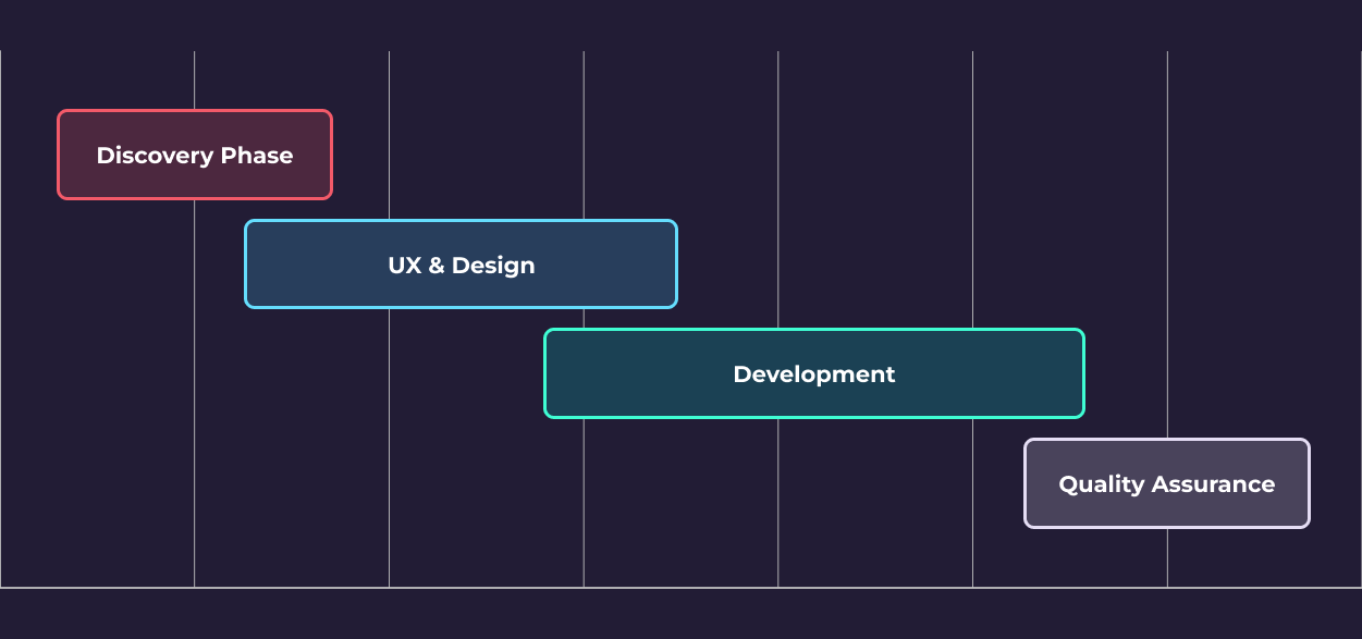 Project Timeline
