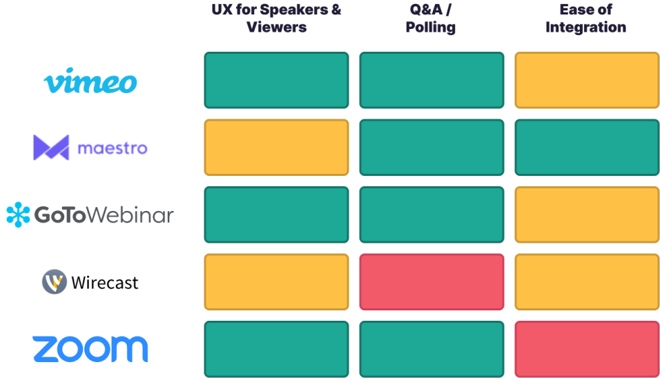 Rating scale for the different webinar platforms